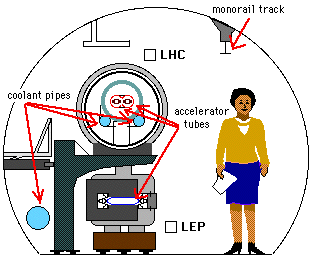 Lep/LHC share the same tunnel