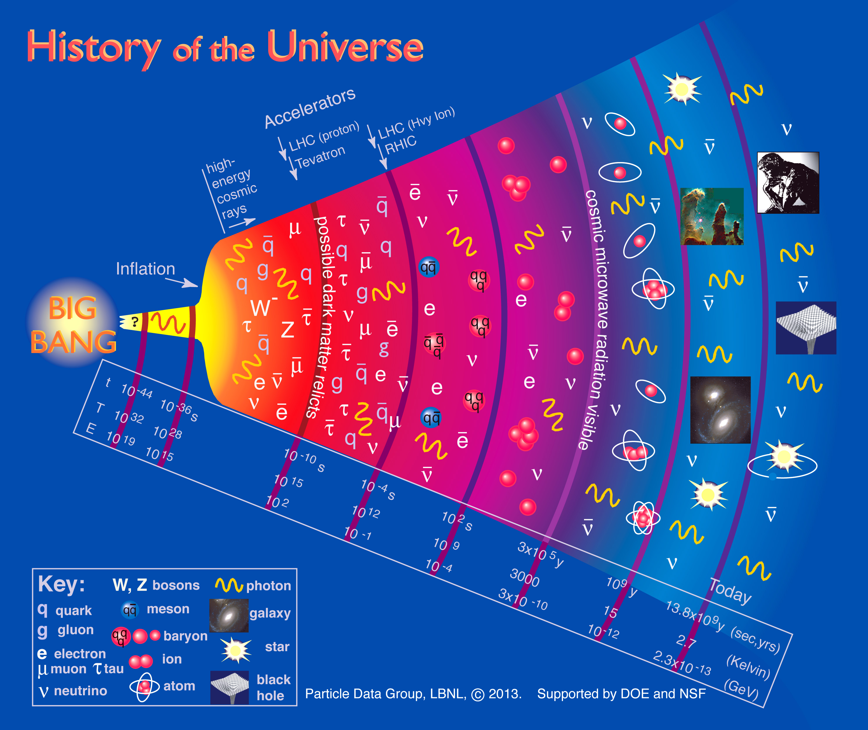 History of the Universe Poster